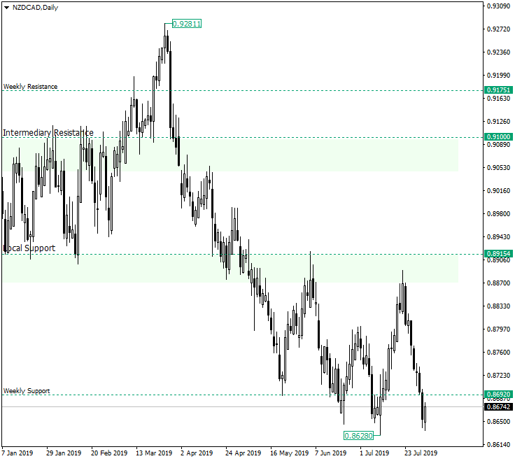 NZD/CAD Under the Weekly Support of 0.8692