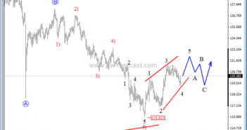 EURJPY In For Further Uspide Within an Elliott Wave Leading Diagonal – Elliott Wave analysis