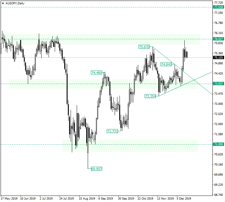 AUD/JPY Reached 76.02. Where to from Here?
