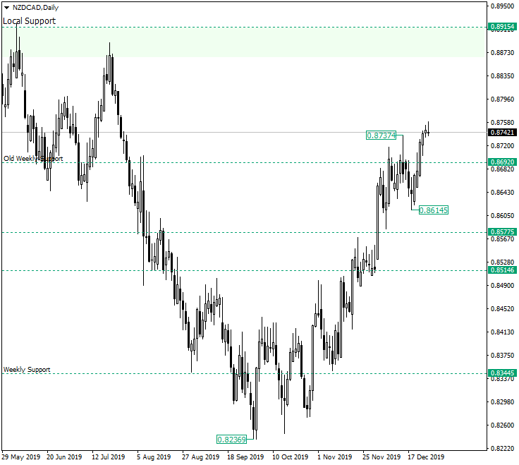 Will NZD/CAD Correct on Its Way to 0.8915?