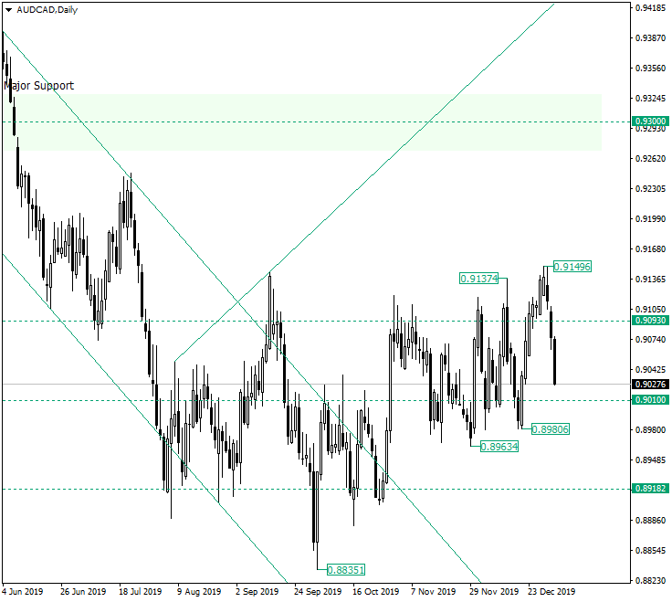 AUD/CAD Could Revisit the 0.9010 Area