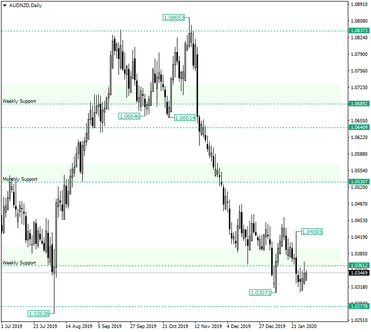 AUD/NZD Delays the Advancement Towards 1.0530