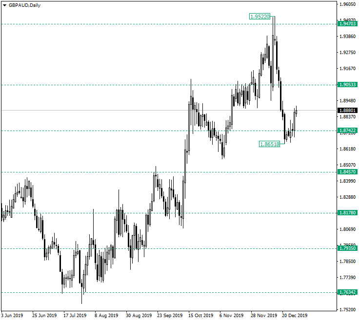 Bulls on GBP/AUD Might Try to Recover 1.0953