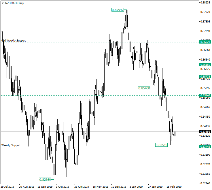 Lift-Off on NZD/CAD from 0.8344: Go or No Go?