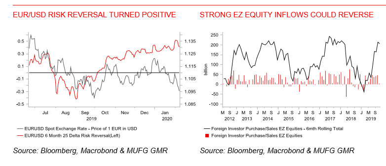 EUR/USD: Elevated N-Term Risks Of Further EUR Weakness – MUFG