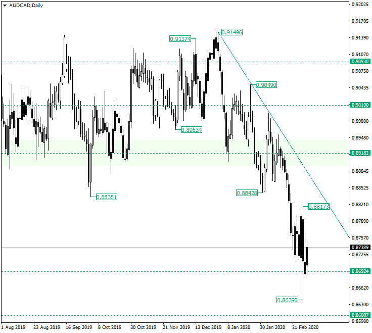 AUD/CAD Is Facing the 0.8692 Support