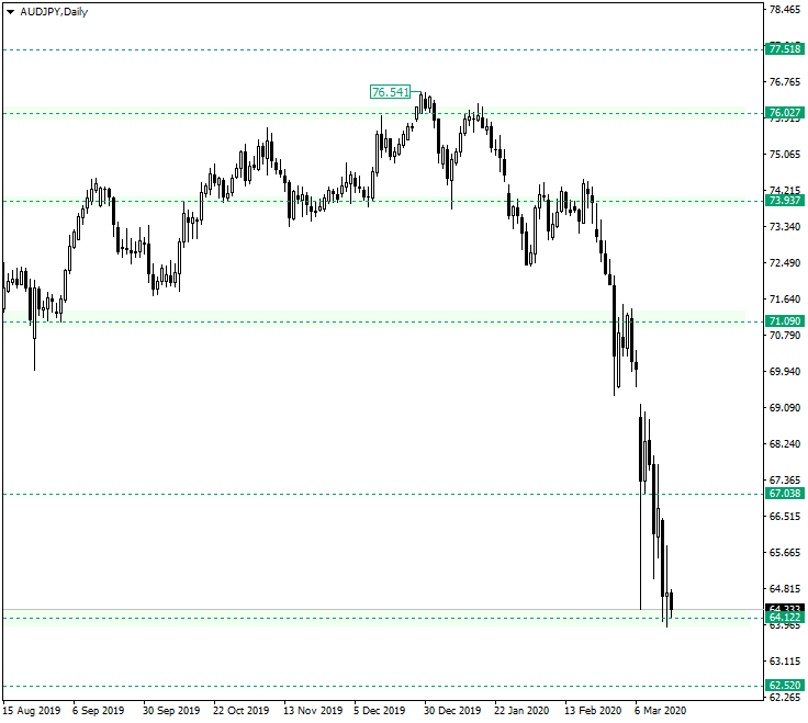 Can AUD/JPY Fall More from 64.12?