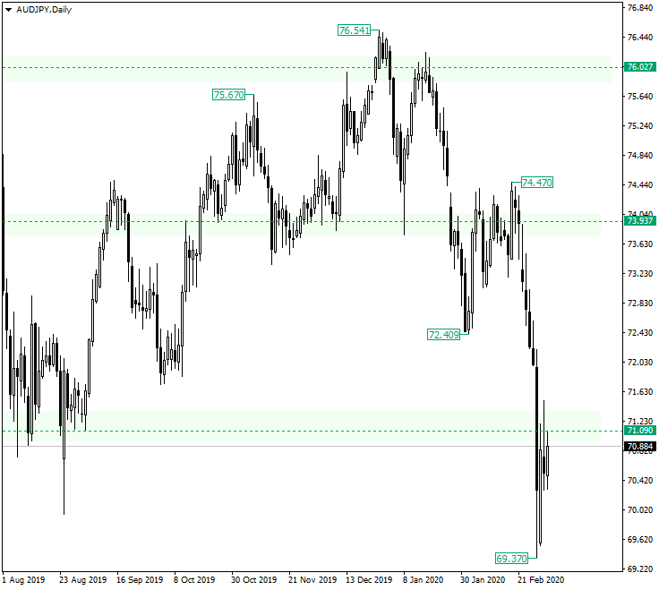 AUD/JPY Slipped Under 71.09. Where to Now?