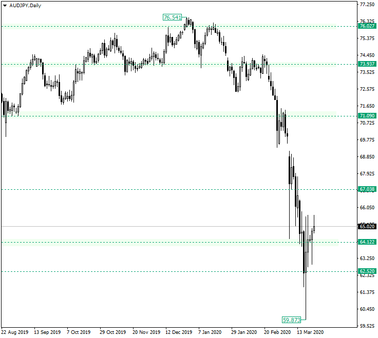 AUD/JPY Could Reach 67.03