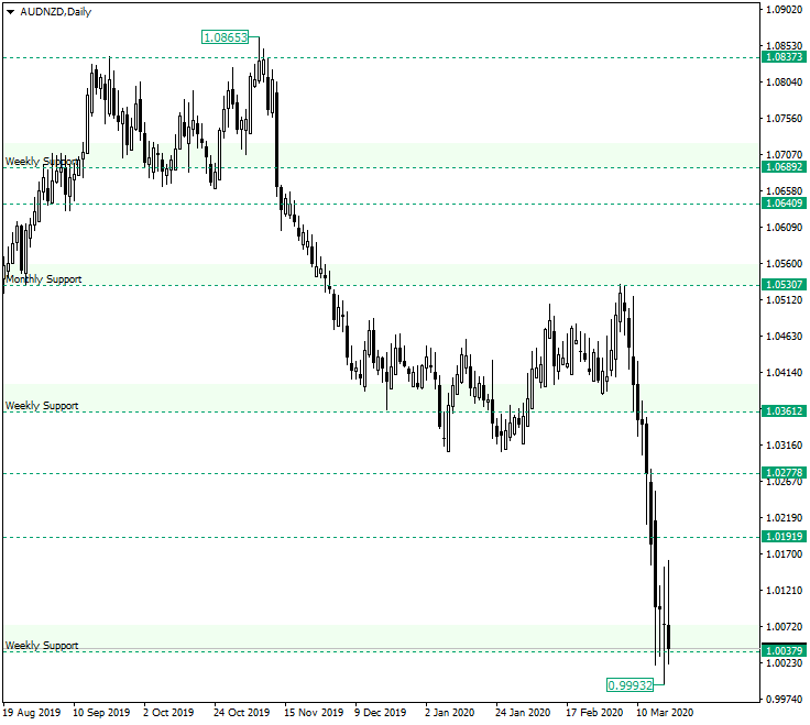 AUD/NZD at the Weekly Support of 1.0000