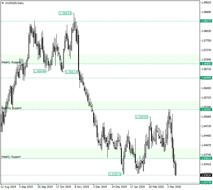 AUD/NZD Back Under 1.0361 Once Again