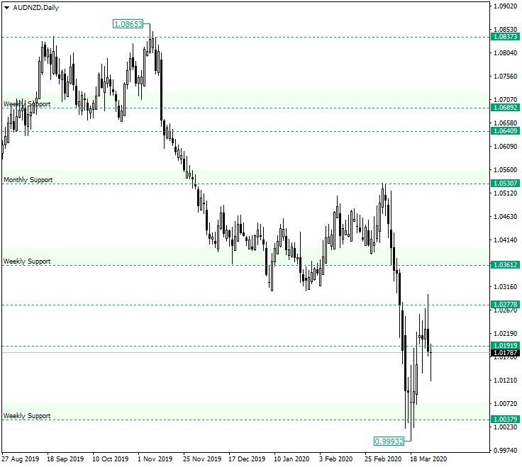 AUD/NZD Still Thinking at the 1.0200 Handle