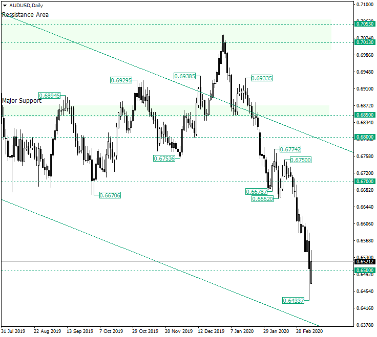 AUD/USD Still to Fall from 0.6500?