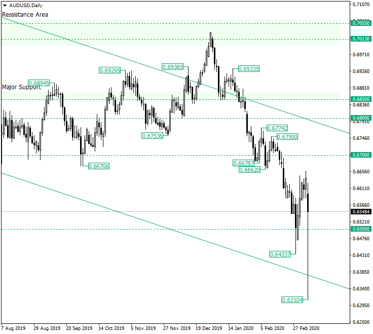 AUD/USD Plunged to 0.63 and Recovered. What Now?