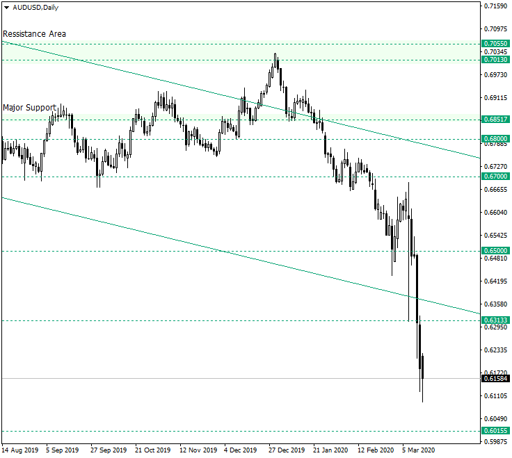 Can 0.6000 Stop the Decline on AUD/USD?