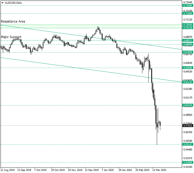 Is 0.5511 a Bearish Barrier on AUD/USD?