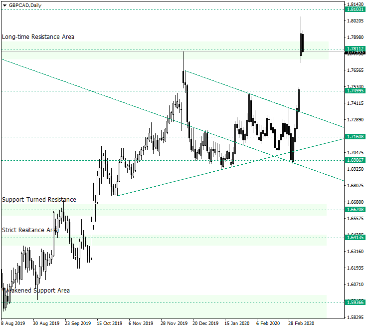 GBP/CAD Jumps Back Above 1.7811