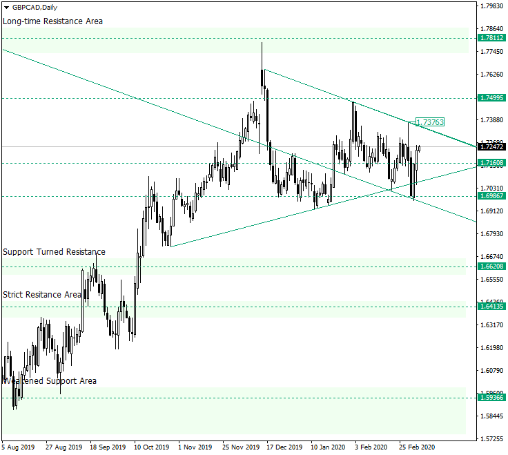 GBP/CAD Still Aiming for 1.7811