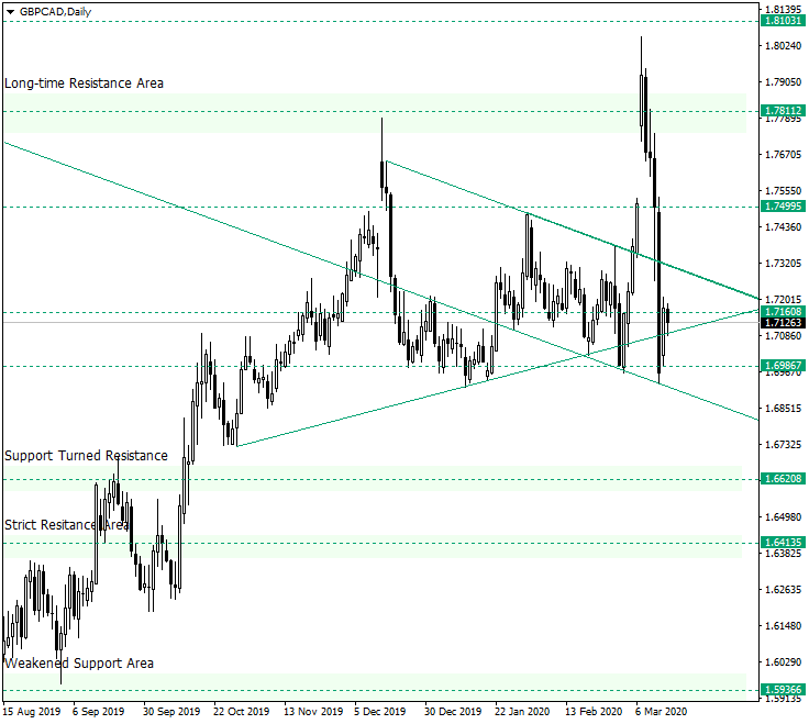 Support of 1.6986 Still Holds on GBP/CAD