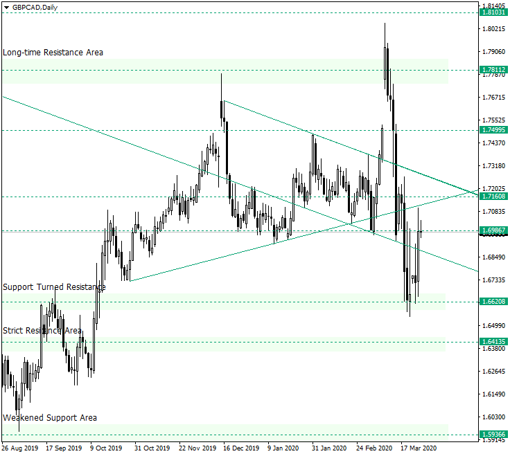 GBP/CAD May Target 1.7160