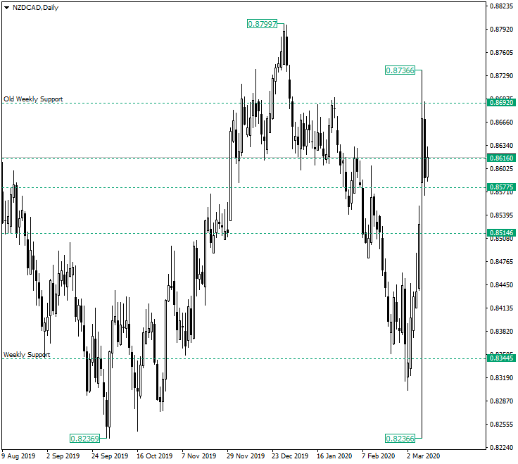 Could NZD/CAD Fall Again from 0.8616?