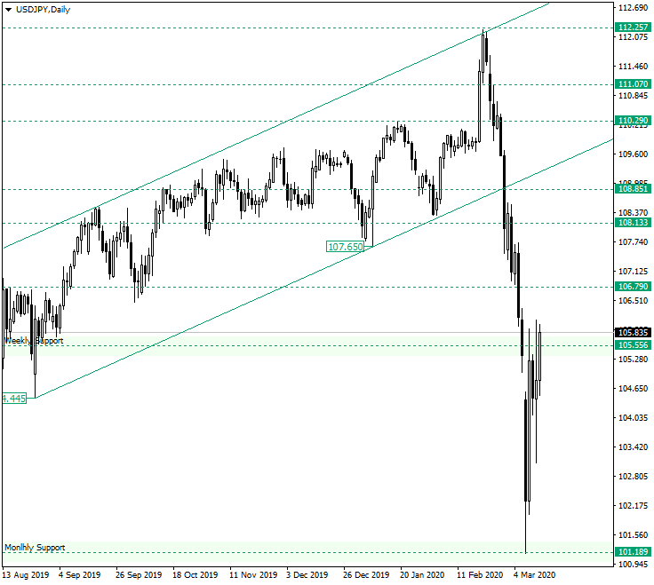 Can USD/JPY Maintain Recovery Above 105.55?