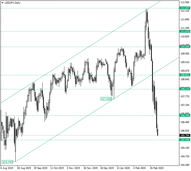 USD/JPY Still to Tumble from 105.55?