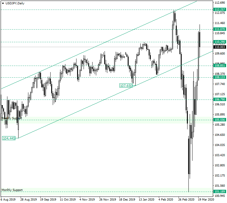 USD/JPY Back into Ascending Channel and Above 108.00