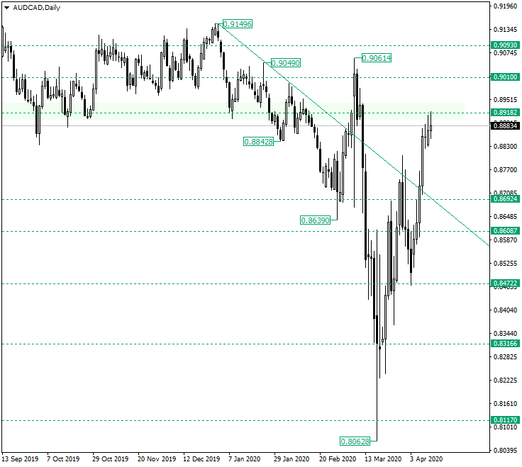 Bulls Tired at 0.8918 on AUD/CAD?