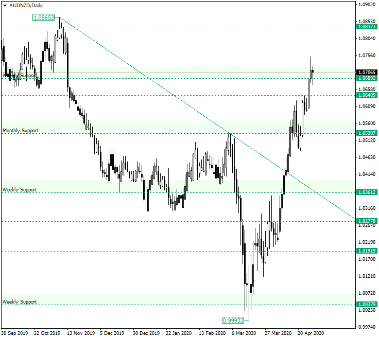 AUD/NZD May Have Conquered the 1.0689 Level