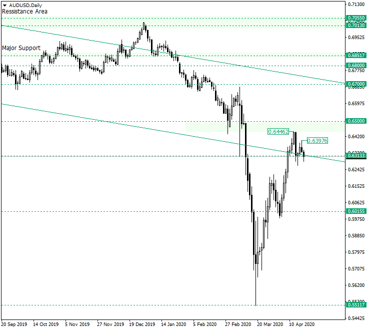 Bears on AUD/USD May Start Pushing from 0.6313