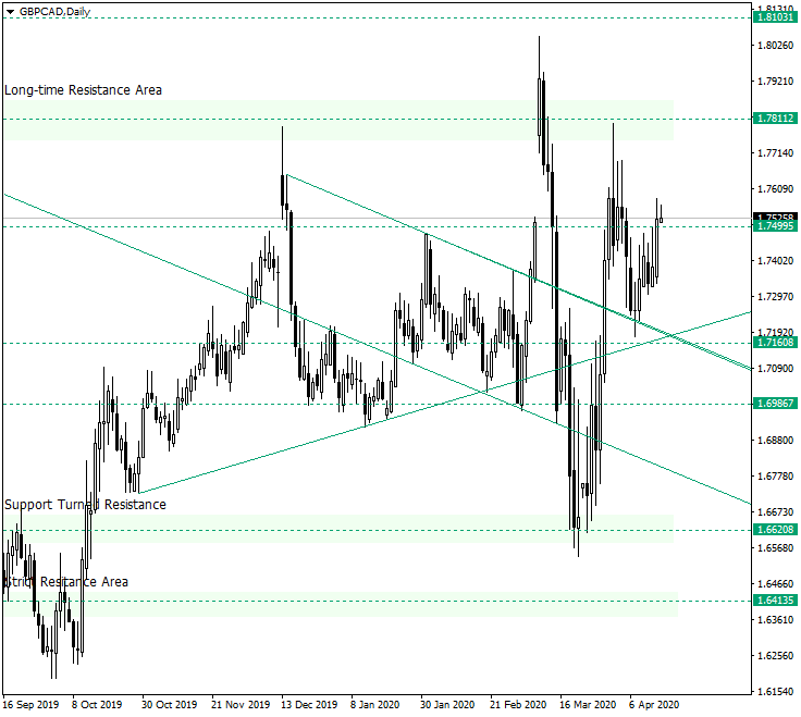 GBP/CAD Continues Aiming for 1.7811