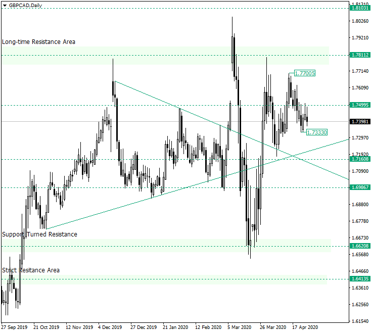 Bulls Not Willing to Let Go on GBP/CAD