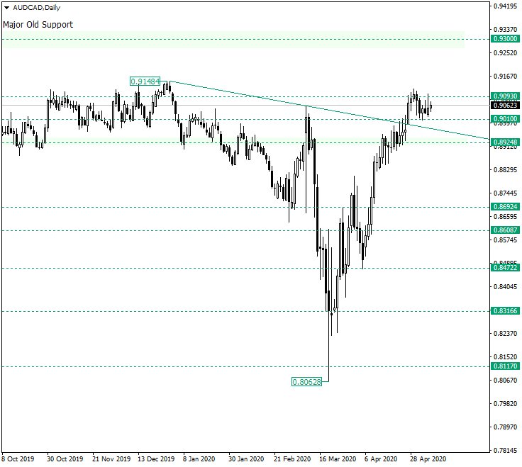 AUD/CAD Between 0.9093 and 0.9010