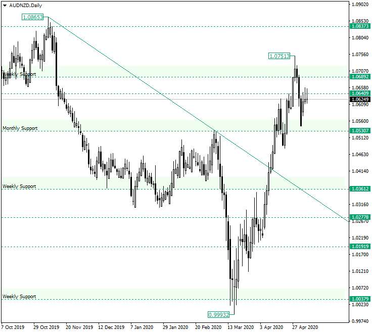 AUD/NZD at the 1.0640 Resistance