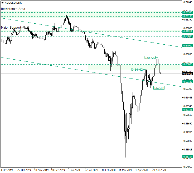 AUD/USD Has to Decide from 0.6500