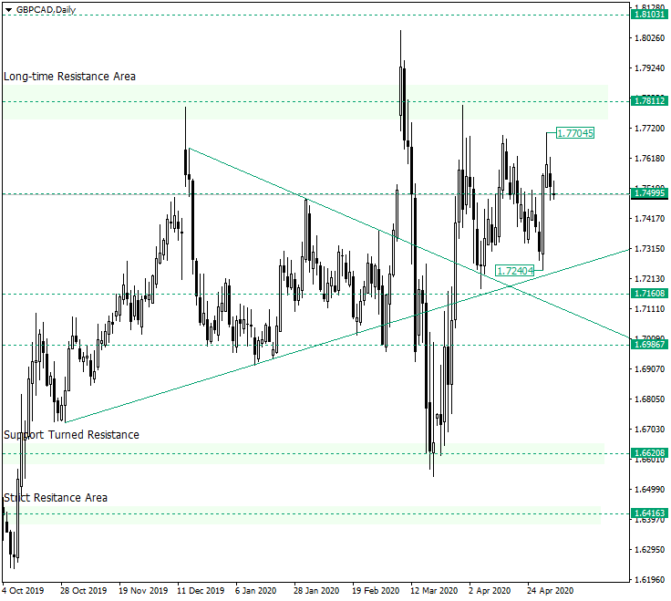 GBP/CAD, Retesting the 1.7500 Level?