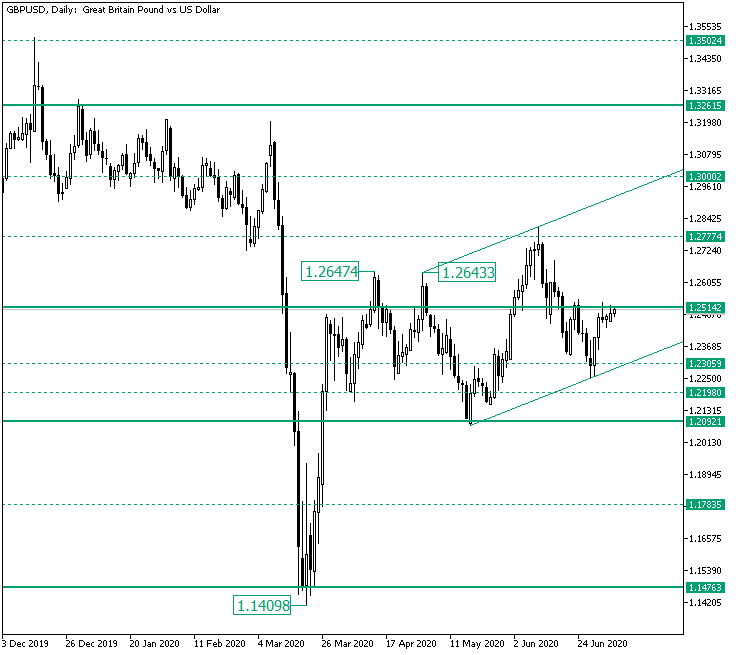 GBP/USD Facing the 1.2514 Resistance