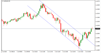 How Traders Can Make Use of the Equidistant Channel Drawing Tool?