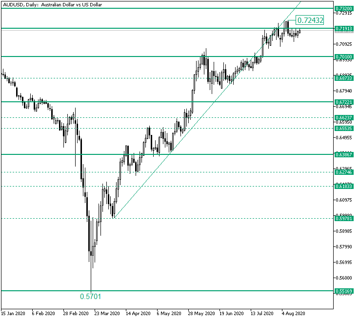 Bulls Able to Take Out 0.7243 Peak on AUD/USD?