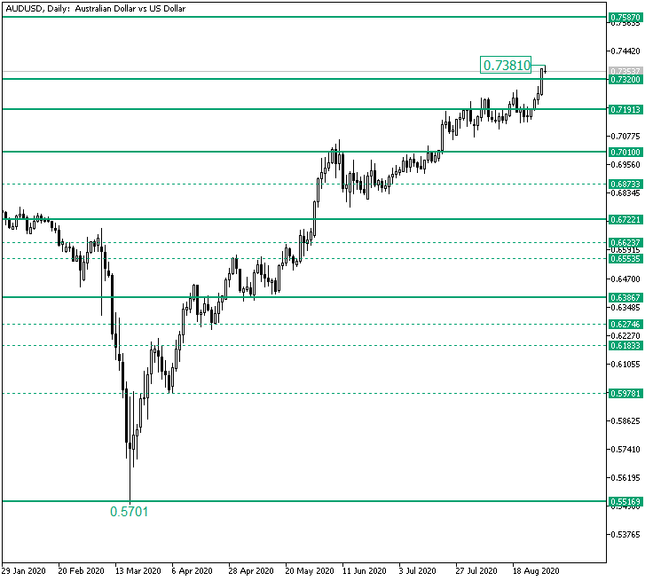 AUD/USD Above 0.7320. Could the Bulls Push the Price Further?