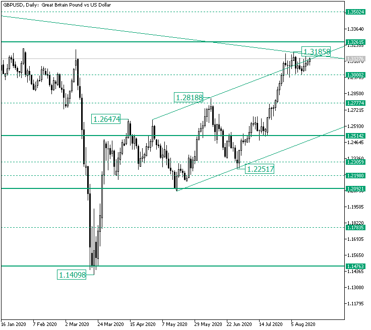 Bulls Attempting to Pass the 1.3185 High on GBP/USD?