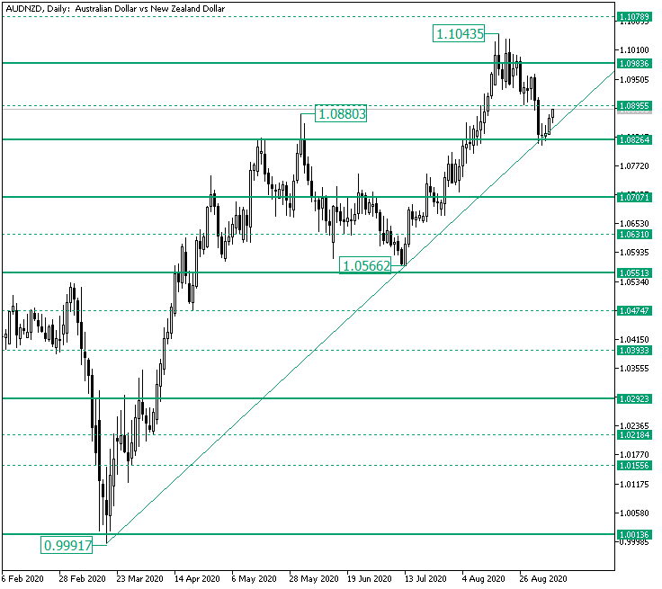 Bulls Determined to Conquer 1.0983 on AUDNZD