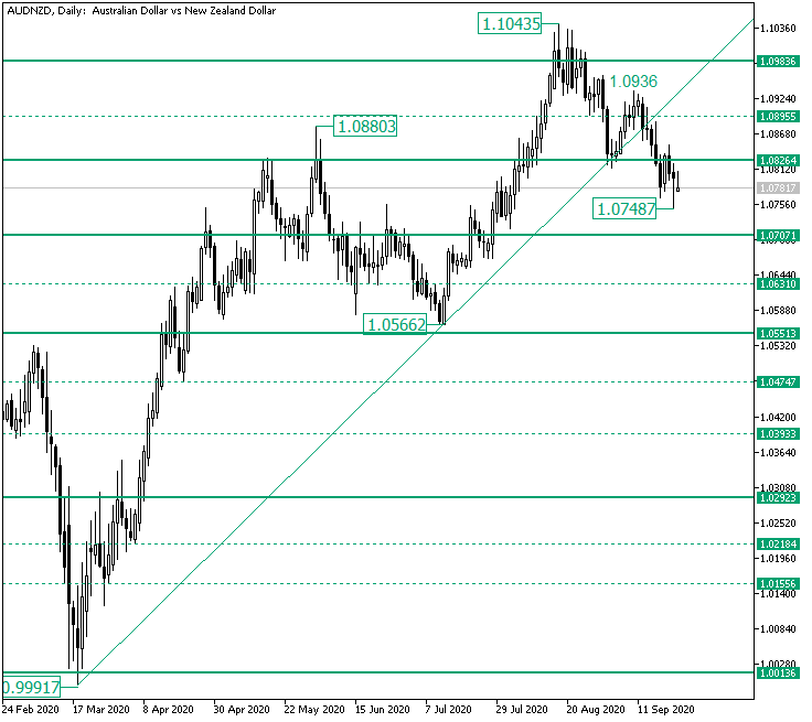 Bears Taking Control on AUD/NZD from 1.0856?