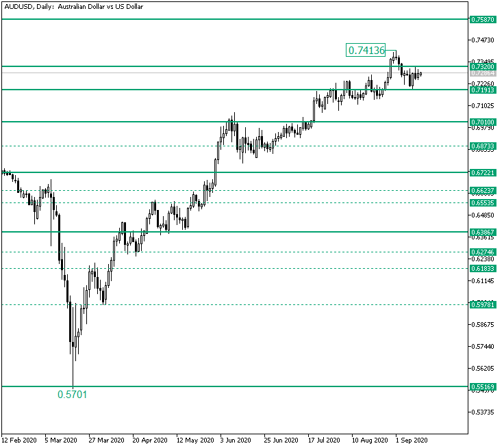 AUD/USD Limited by 0.7320?