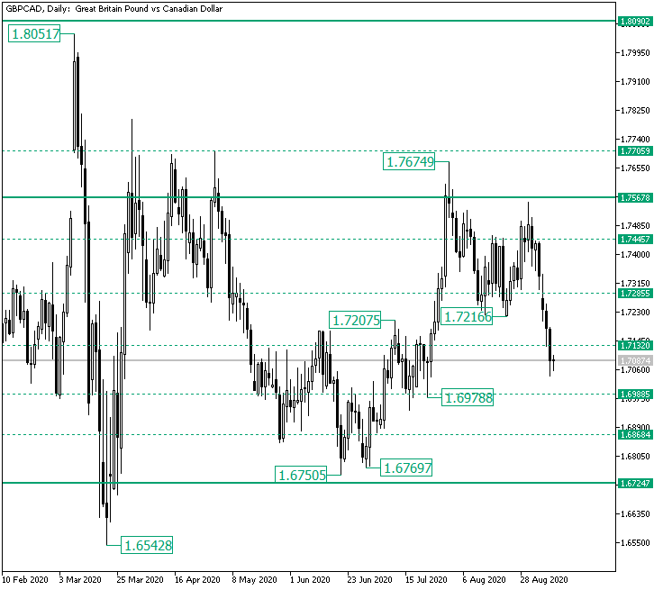 GBP/CAD Switched Target to 1.6724?