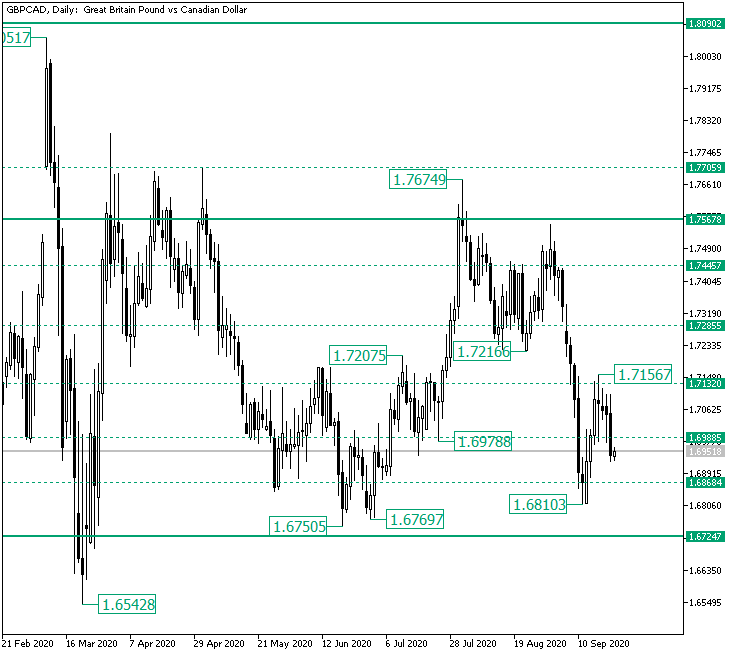 Rise on GBP/CAD Halted at 1.7156?