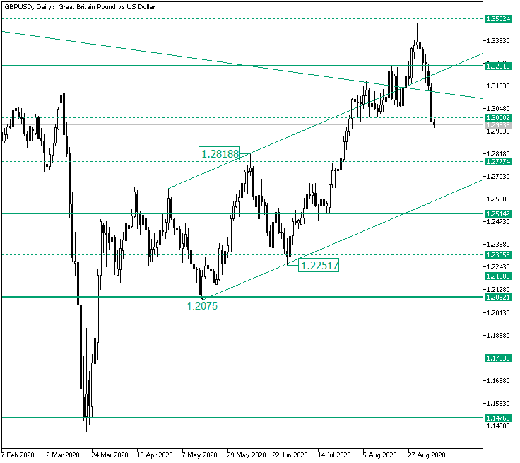 GBP/USD Pullback from 1.3502 Follow-up