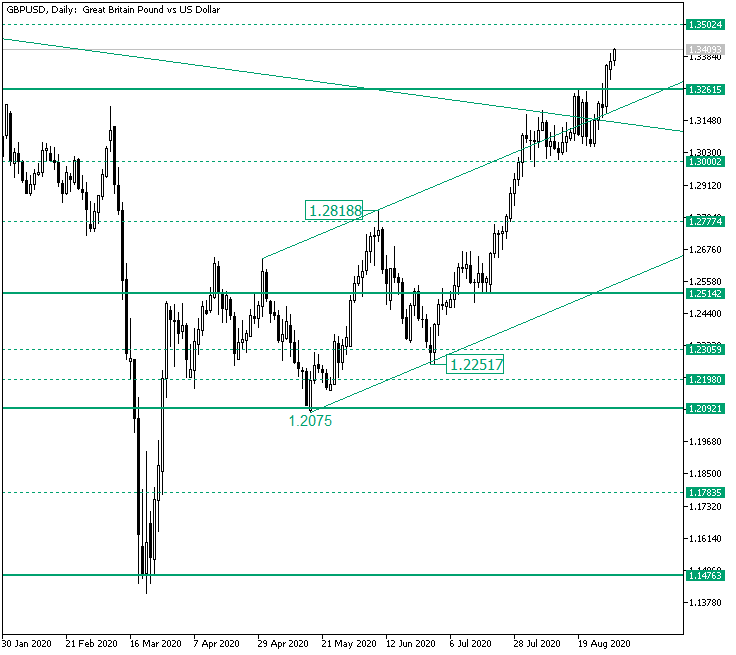 Next Target on GBP/USD: 1.3504?