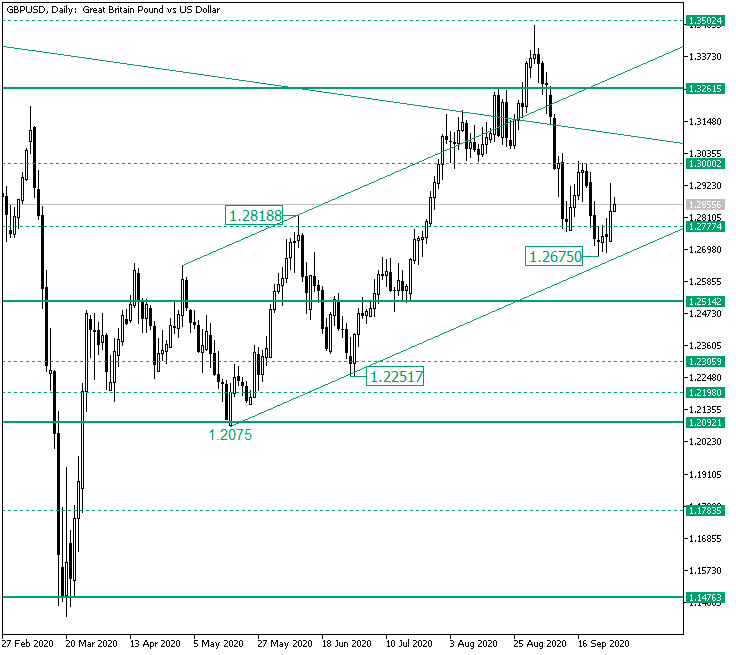 Bulls Back on GBP/USD from 1.2675?